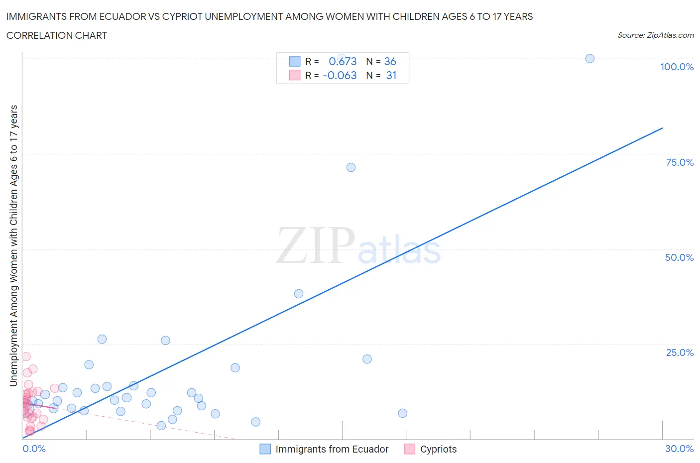 Immigrants from Ecuador vs Cypriot Unemployment Among Women with Children Ages 6 to 17 years