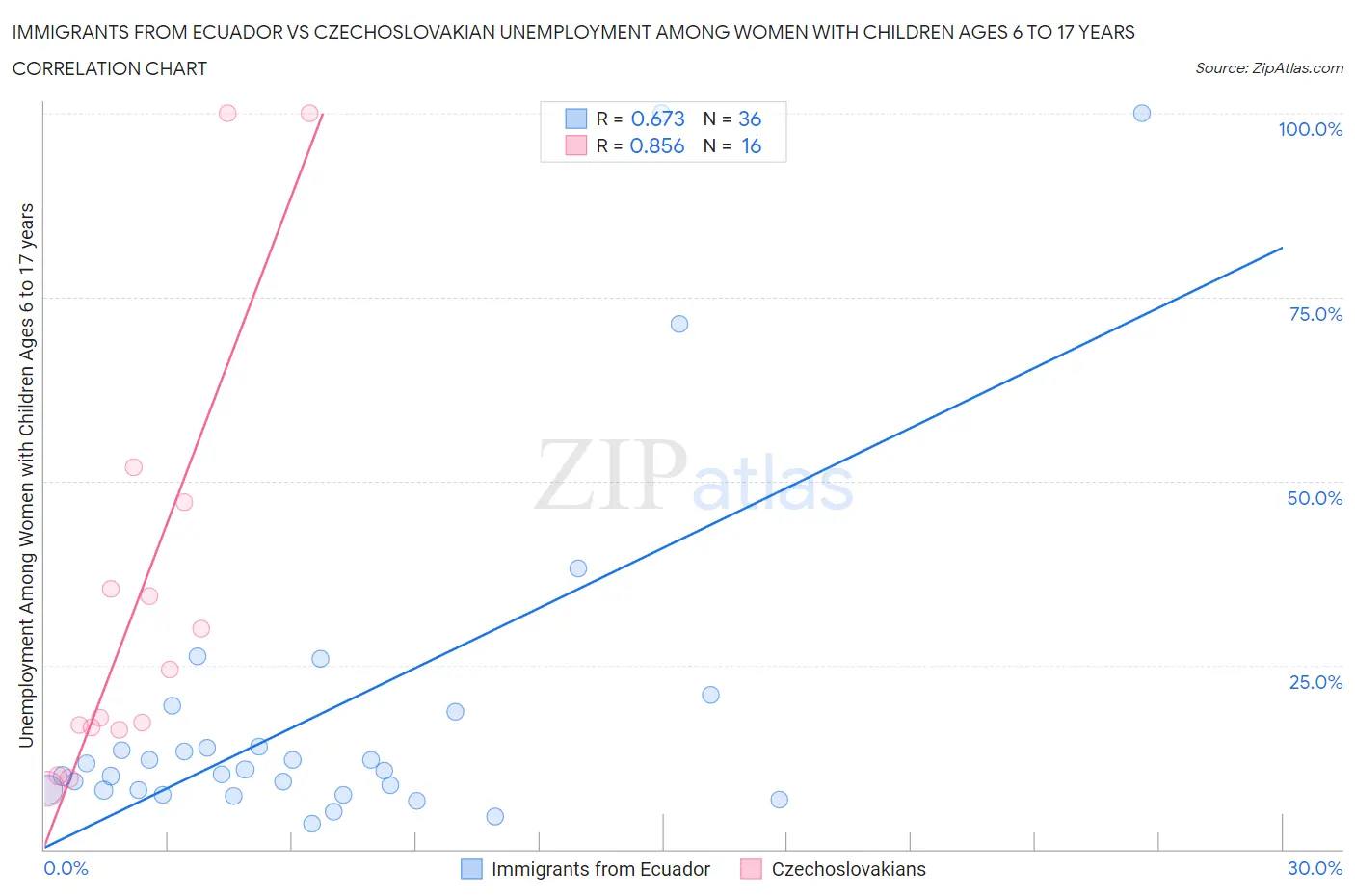 Immigrants from Ecuador vs Czechoslovakian Unemployment Among Women with Children Ages 6 to 17 years