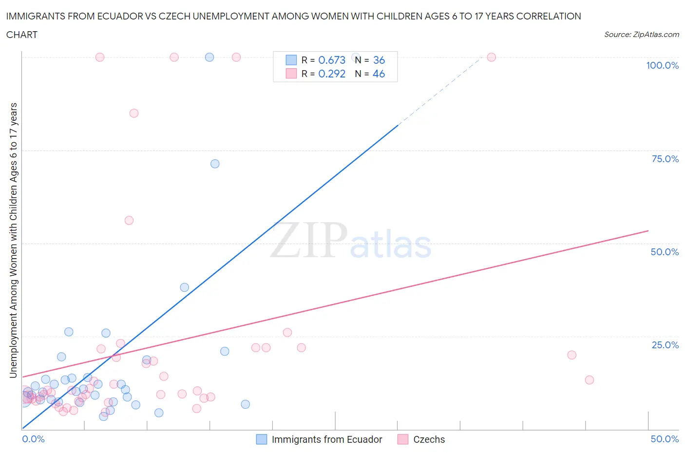 Immigrants from Ecuador vs Czech Unemployment Among Women with Children Ages 6 to 17 years