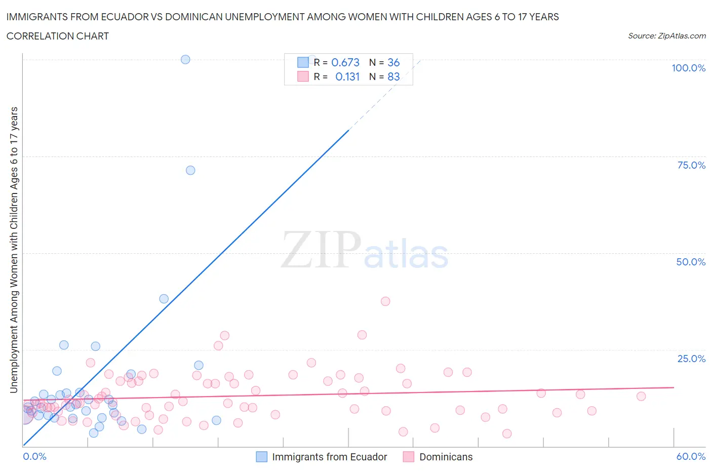 Immigrants from Ecuador vs Dominican Unemployment Among Women with Children Ages 6 to 17 years