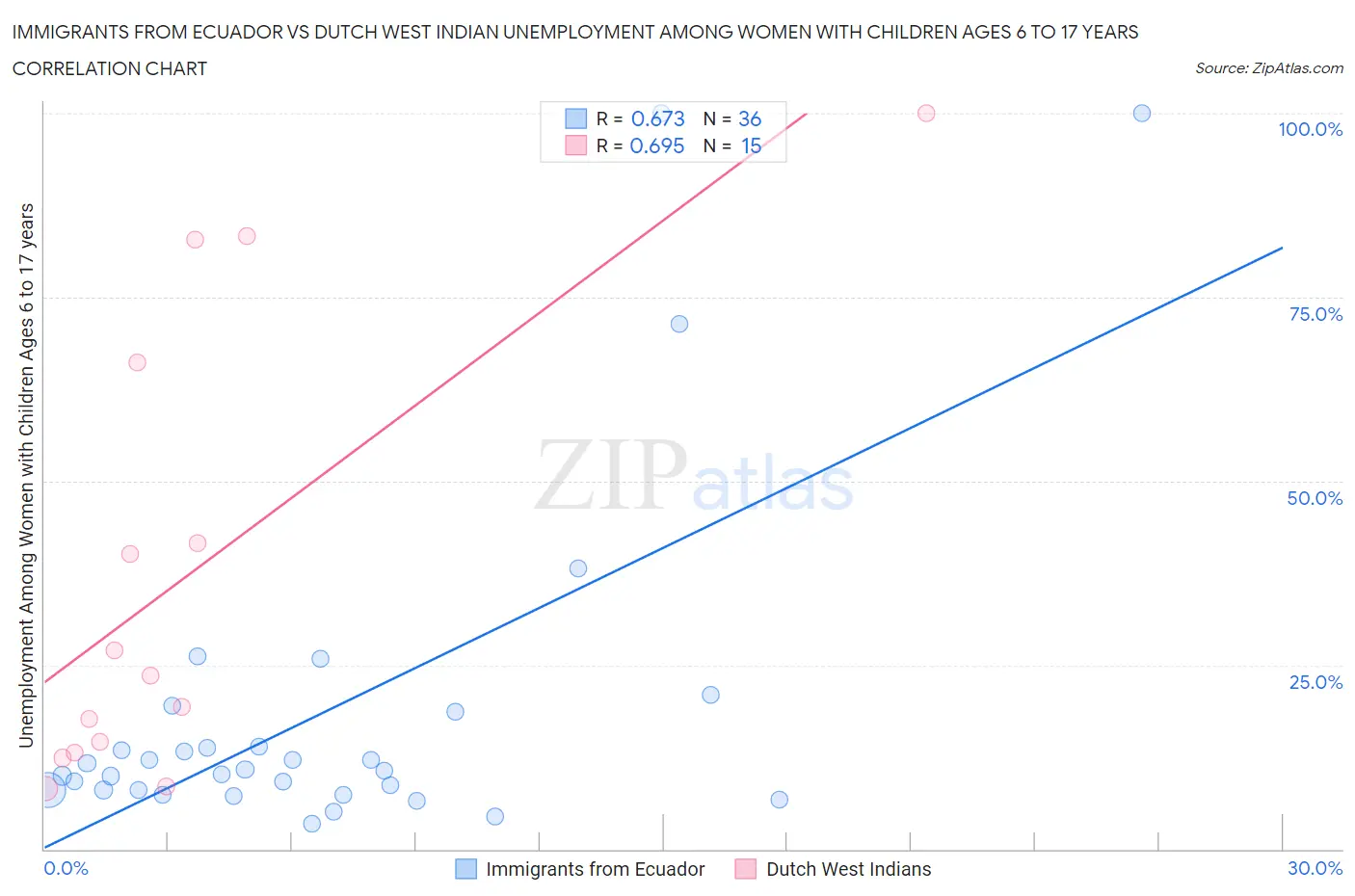 Immigrants from Ecuador vs Dutch West Indian Unemployment Among Women with Children Ages 6 to 17 years