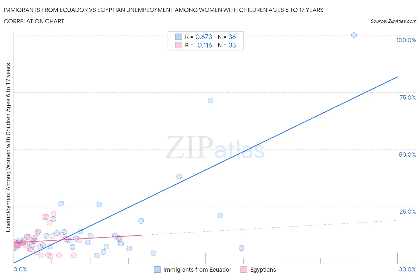 Immigrants from Ecuador vs Egyptian Unemployment Among Women with Children Ages 6 to 17 years