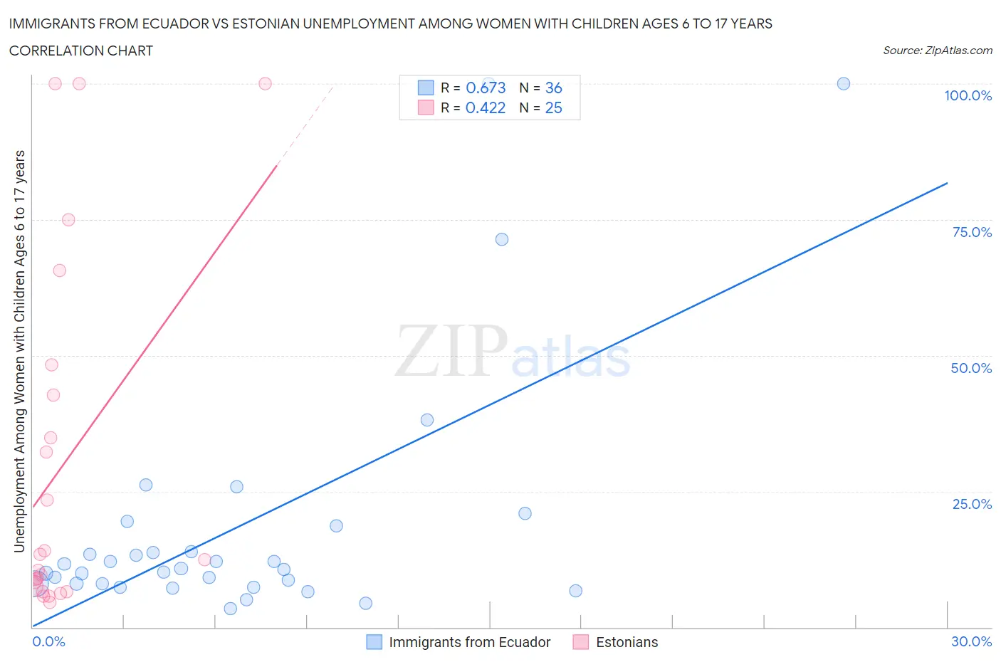 Immigrants from Ecuador vs Estonian Unemployment Among Women with Children Ages 6 to 17 years