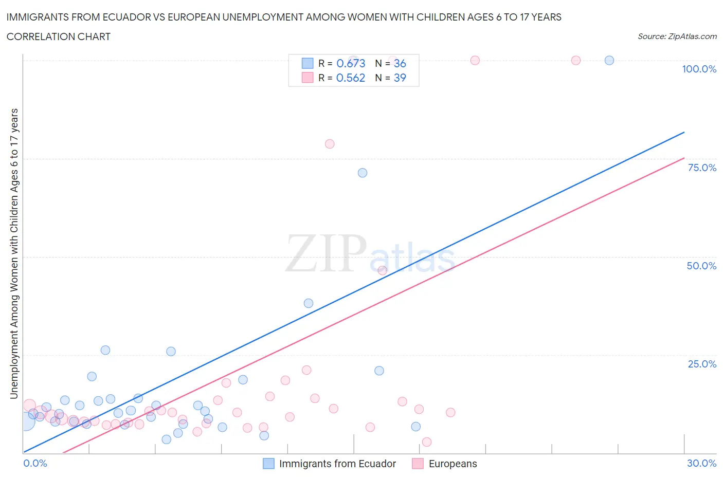Immigrants from Ecuador vs European Unemployment Among Women with Children Ages 6 to 17 years