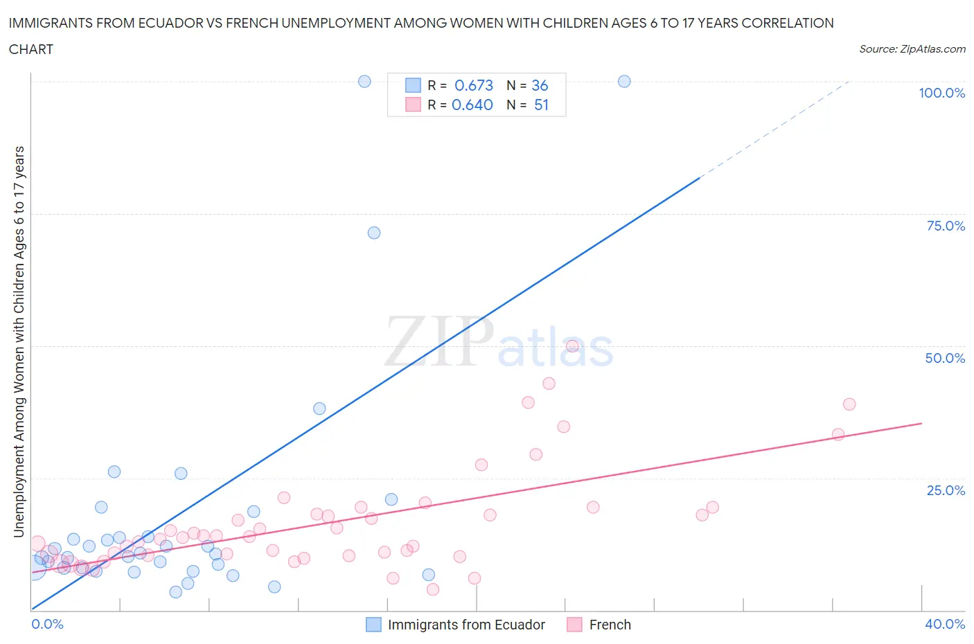 Immigrants from Ecuador vs French Unemployment Among Women with Children Ages 6 to 17 years