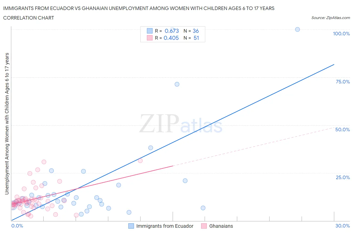 Immigrants from Ecuador vs Ghanaian Unemployment Among Women with Children Ages 6 to 17 years