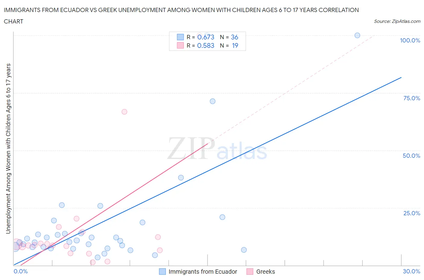 Immigrants from Ecuador vs Greek Unemployment Among Women with Children Ages 6 to 17 years