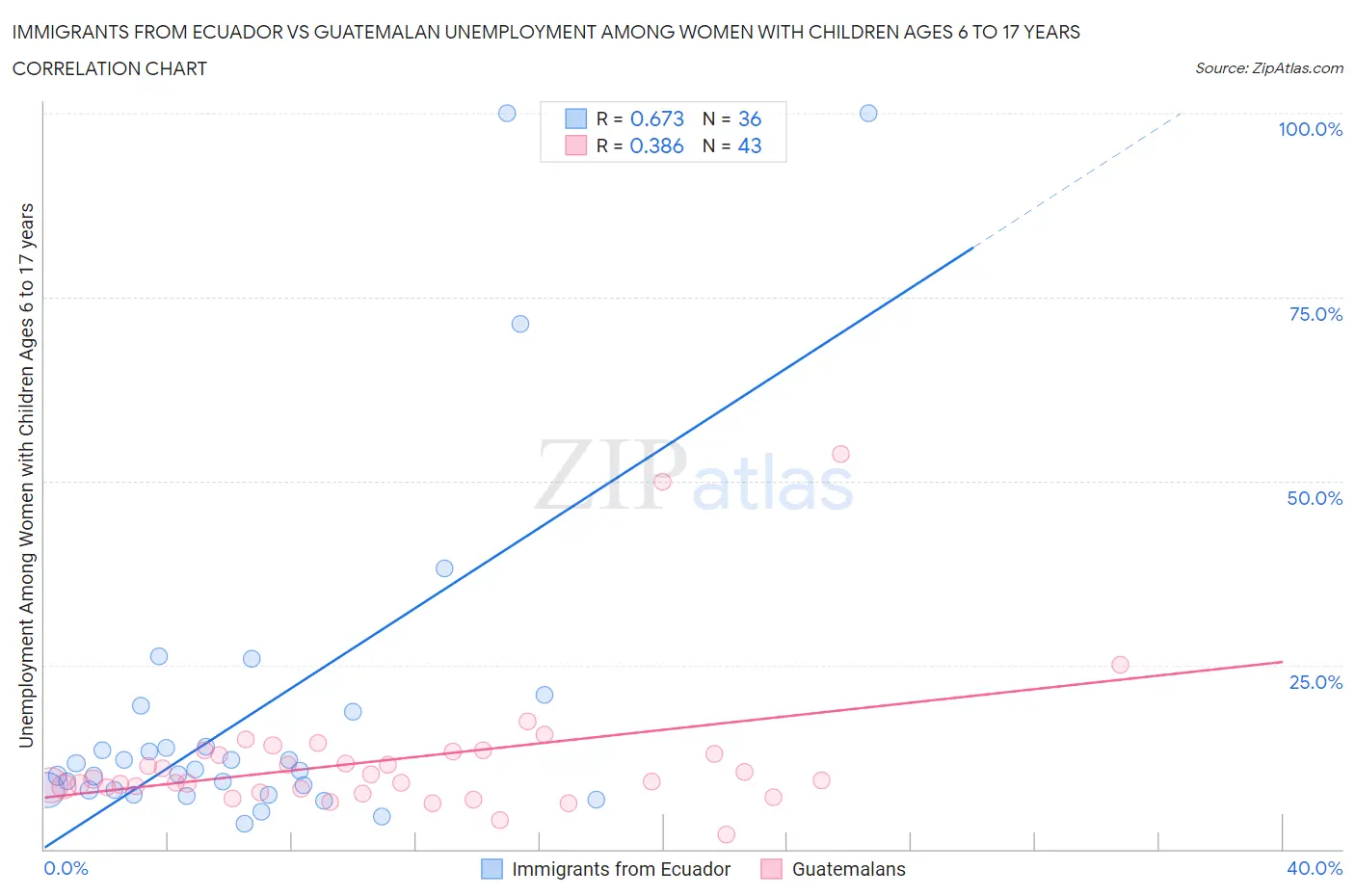Immigrants from Ecuador vs Guatemalan Unemployment Among Women with Children Ages 6 to 17 years
