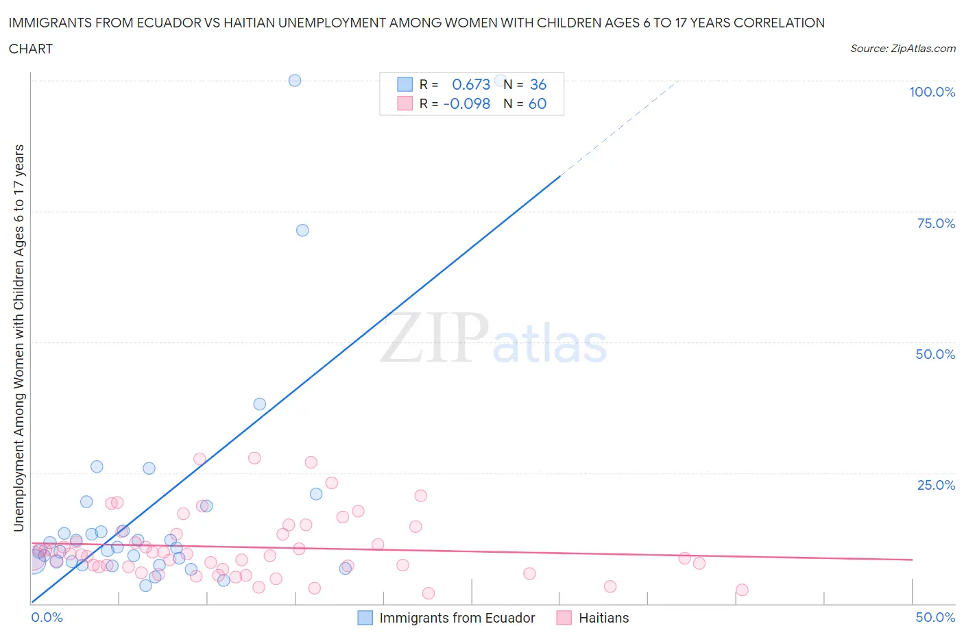 Immigrants from Ecuador vs Haitian Unemployment Among Women with Children Ages 6 to 17 years