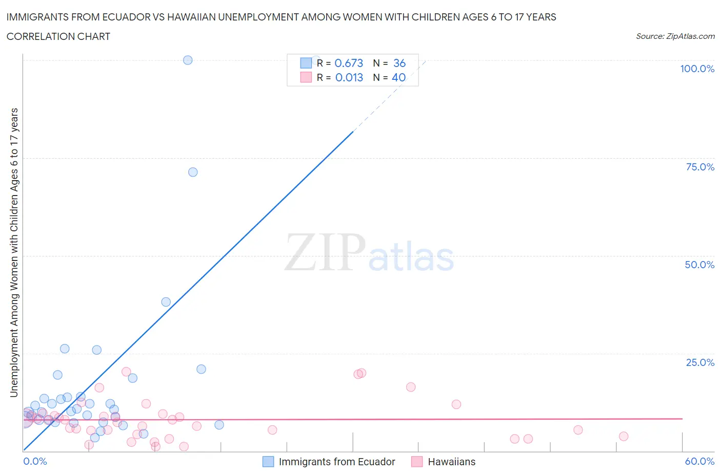 Immigrants from Ecuador vs Hawaiian Unemployment Among Women with Children Ages 6 to 17 years