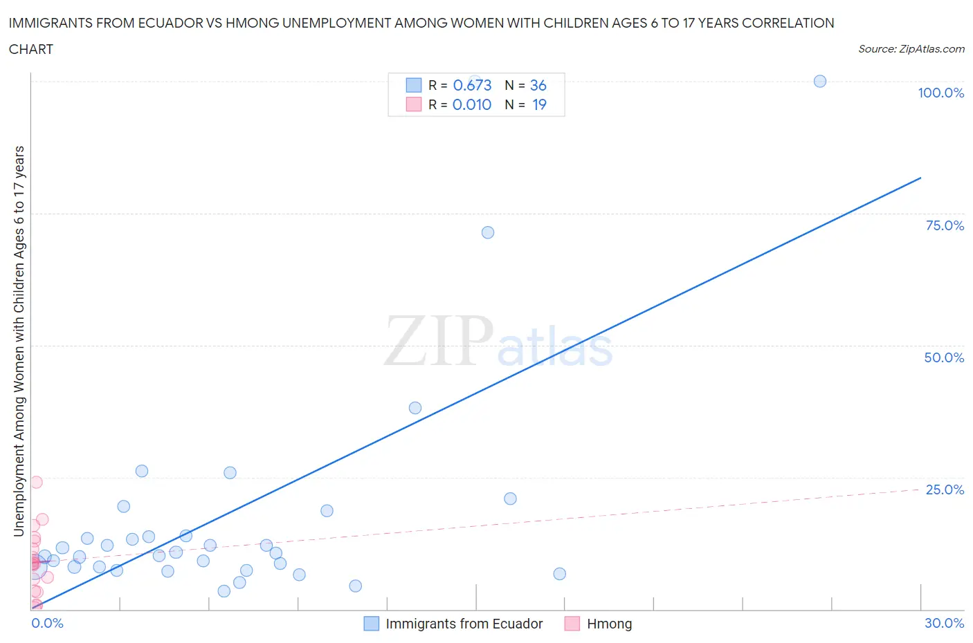 Immigrants from Ecuador vs Hmong Unemployment Among Women with Children Ages 6 to 17 years