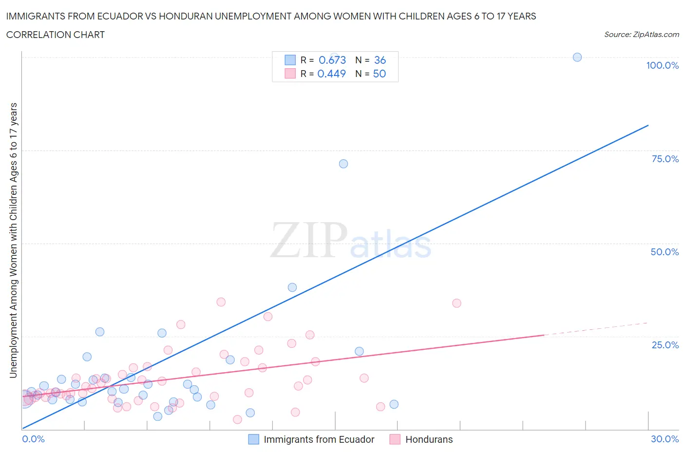 Immigrants from Ecuador vs Honduran Unemployment Among Women with Children Ages 6 to 17 years