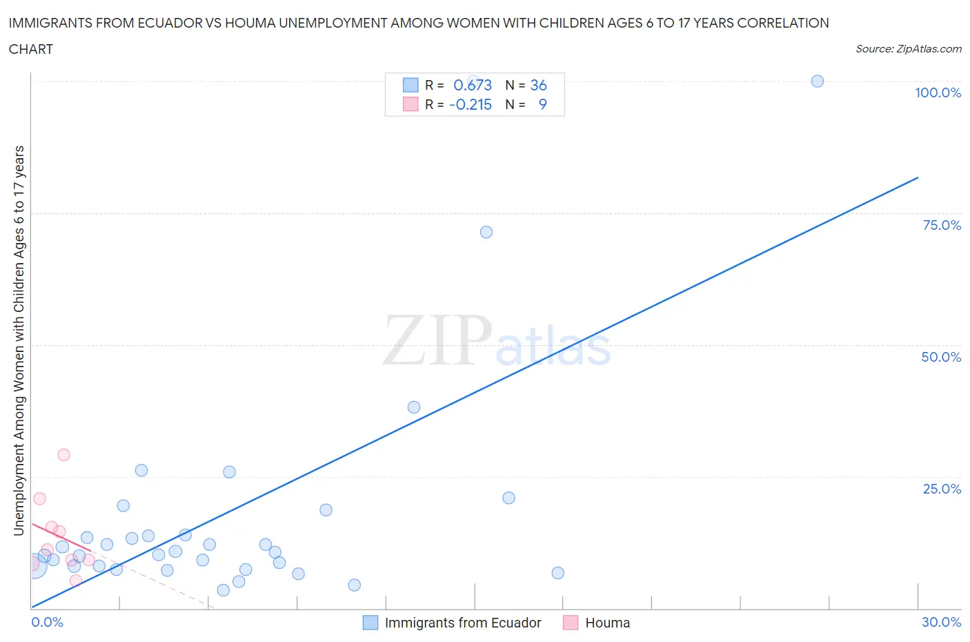 Immigrants from Ecuador vs Houma Unemployment Among Women with Children Ages 6 to 17 years
