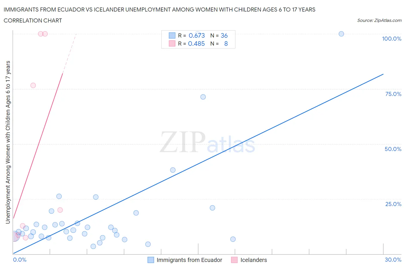 Immigrants from Ecuador vs Icelander Unemployment Among Women with Children Ages 6 to 17 years