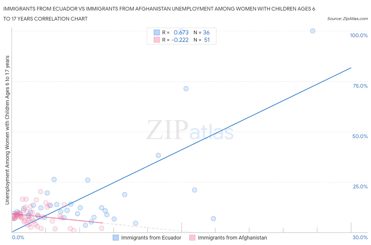 Immigrants from Ecuador vs Immigrants from Afghanistan Unemployment Among Women with Children Ages 6 to 17 years