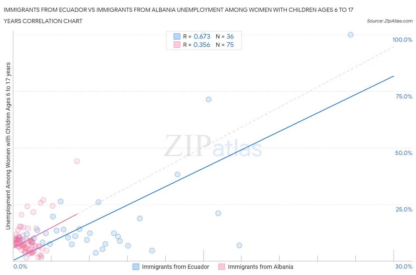 Immigrants from Ecuador vs Immigrants from Albania Unemployment Among Women with Children Ages 6 to 17 years