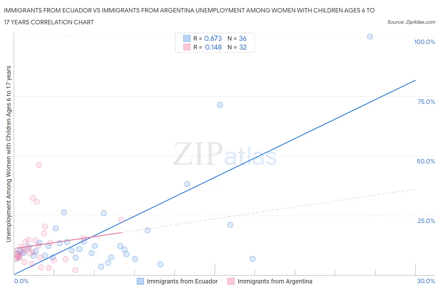 Immigrants from Ecuador vs Immigrants from Argentina Unemployment Among Women with Children Ages 6 to 17 years