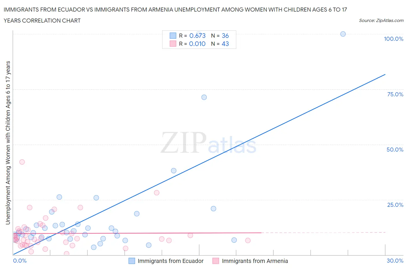 Immigrants from Ecuador vs Immigrants from Armenia Unemployment Among Women with Children Ages 6 to 17 years