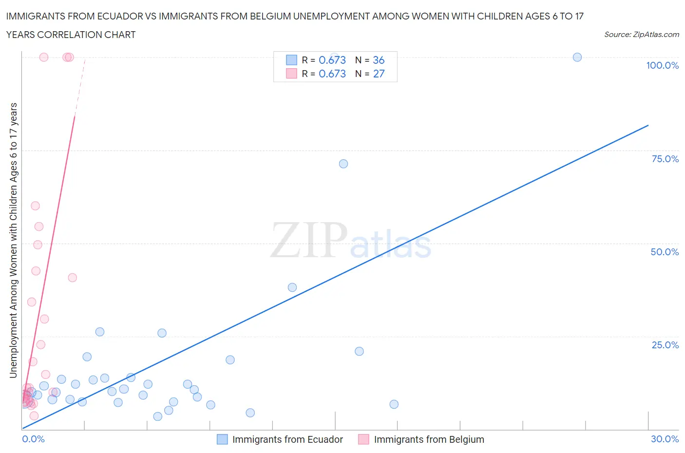 Immigrants from Ecuador vs Immigrants from Belgium Unemployment Among Women with Children Ages 6 to 17 years
