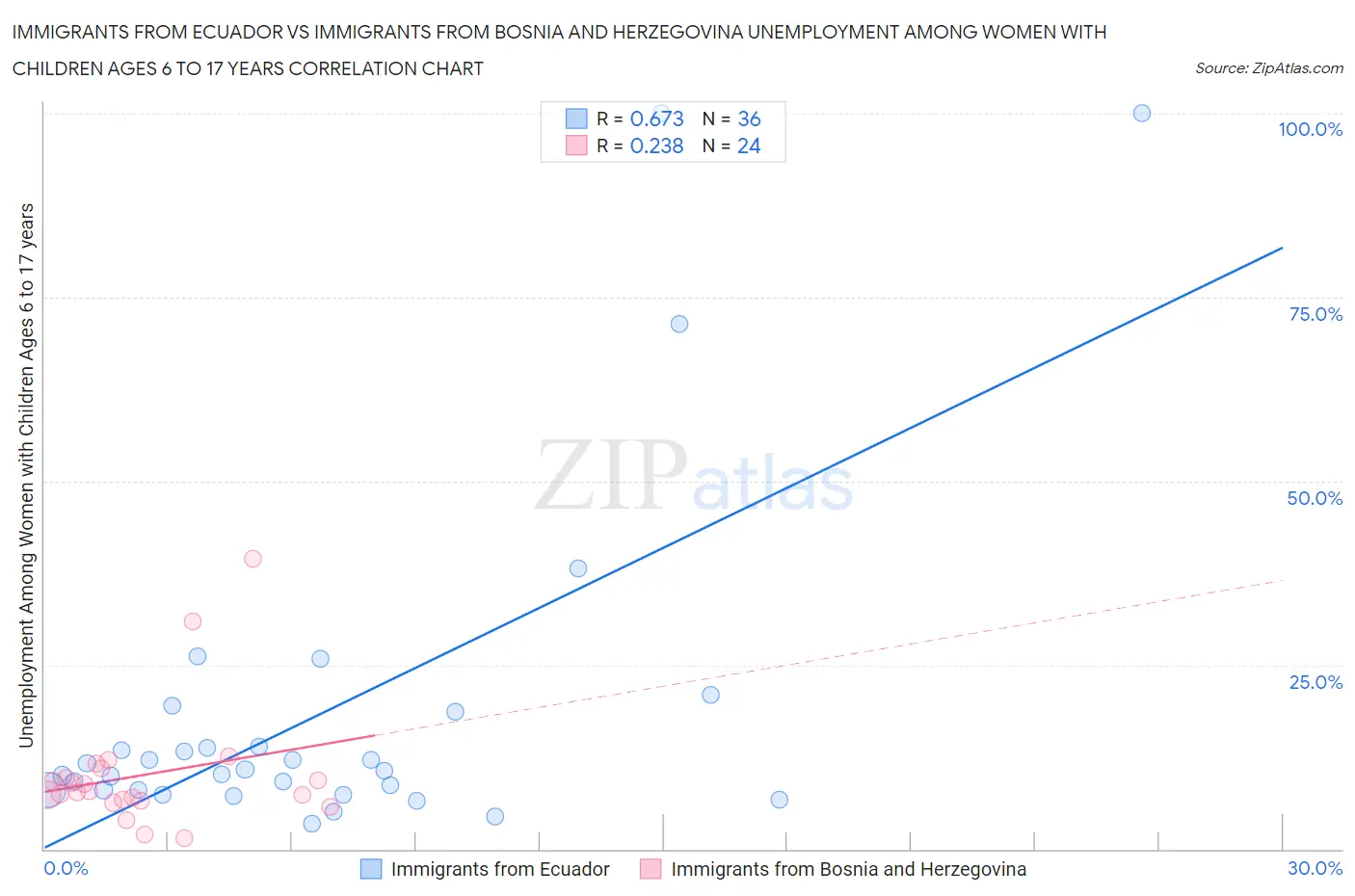 Immigrants from Ecuador vs Immigrants from Bosnia and Herzegovina Unemployment Among Women with Children Ages 6 to 17 years