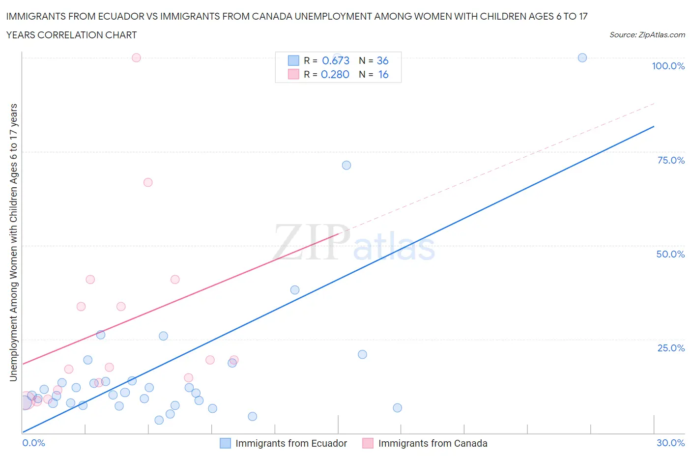 Immigrants from Ecuador vs Immigrants from Canada Unemployment Among Women with Children Ages 6 to 17 years