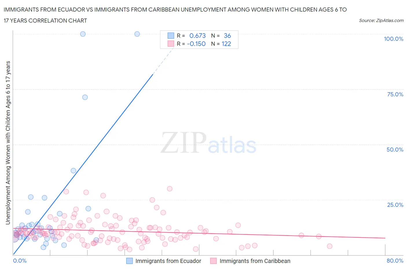 Immigrants from Ecuador vs Immigrants from Caribbean Unemployment Among Women with Children Ages 6 to 17 years