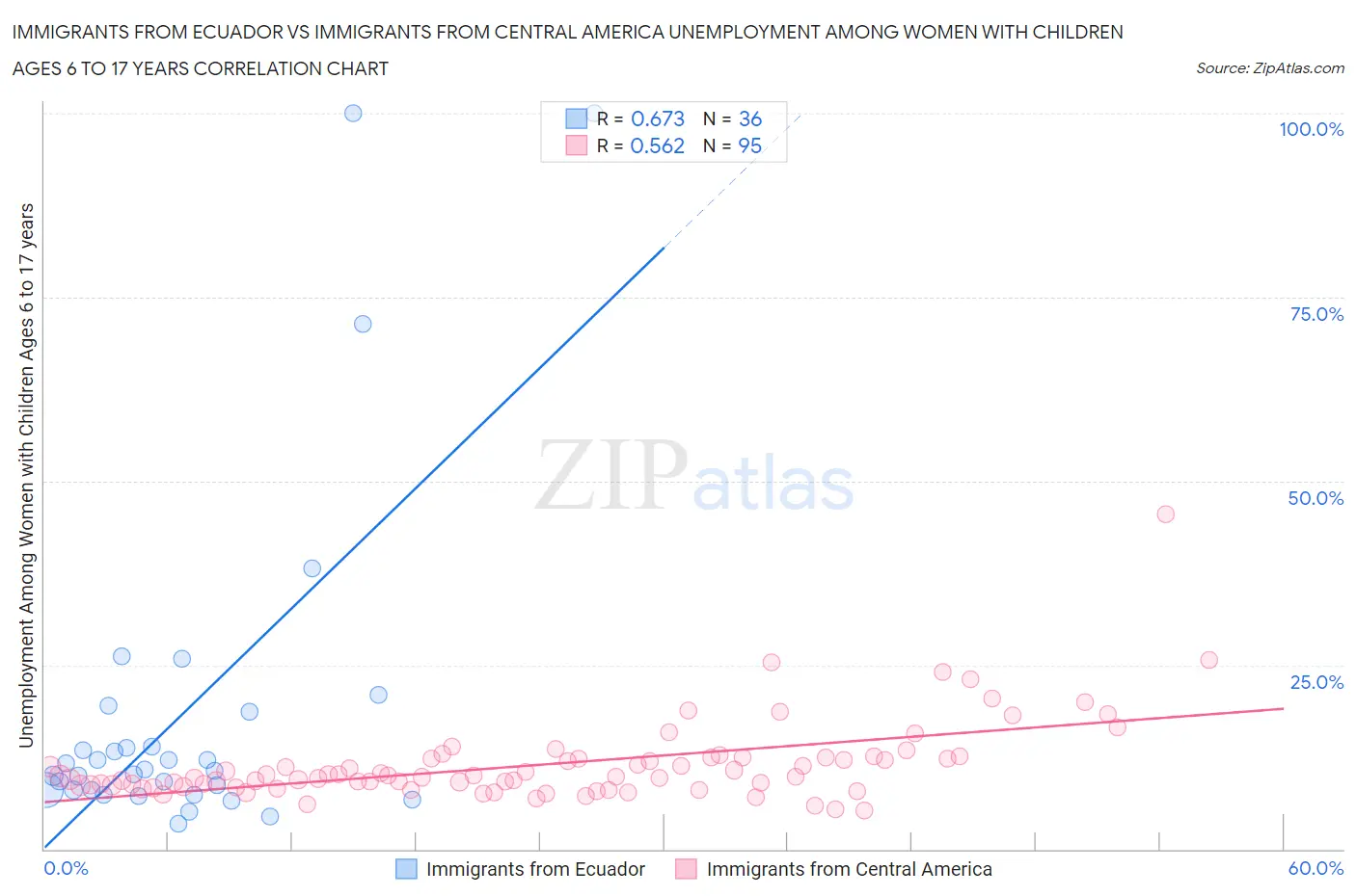 Immigrants from Ecuador vs Immigrants from Central America Unemployment Among Women with Children Ages 6 to 17 years