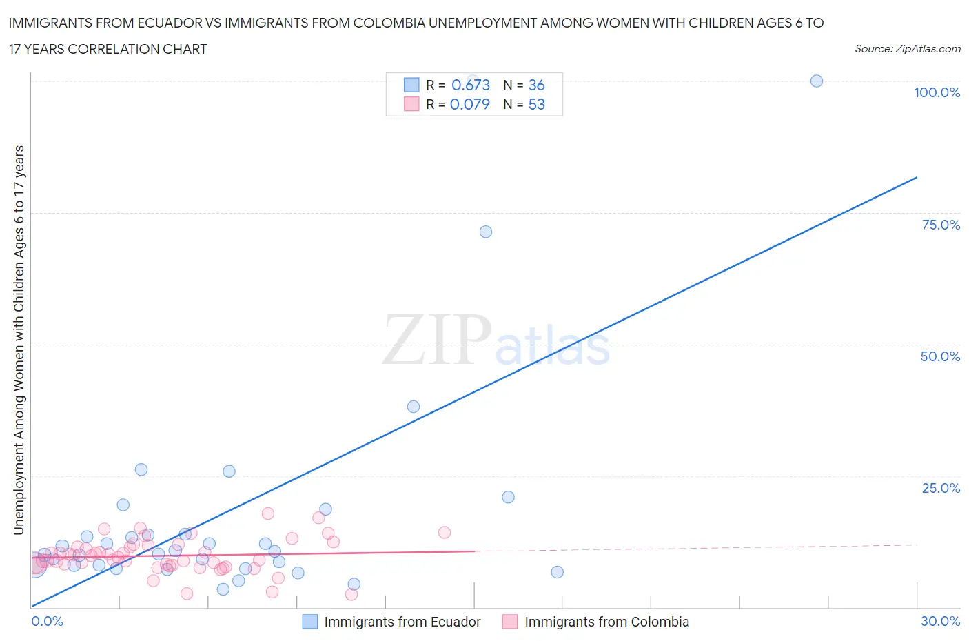 Immigrants from Ecuador vs Immigrants from Colombia Unemployment Among Women with Children Ages 6 to 17 years