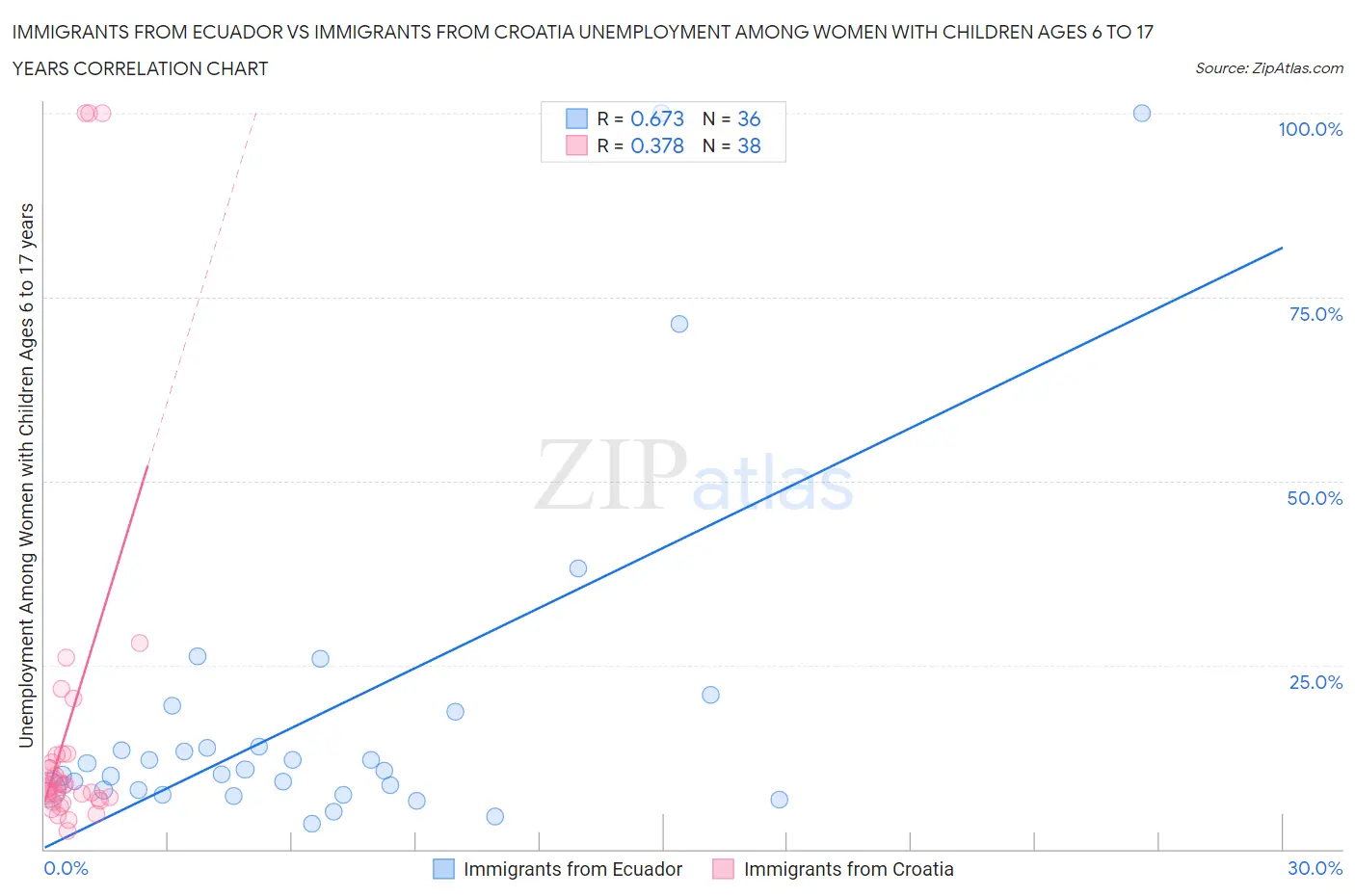 Immigrants from Ecuador vs Immigrants from Croatia Unemployment Among Women with Children Ages 6 to 17 years