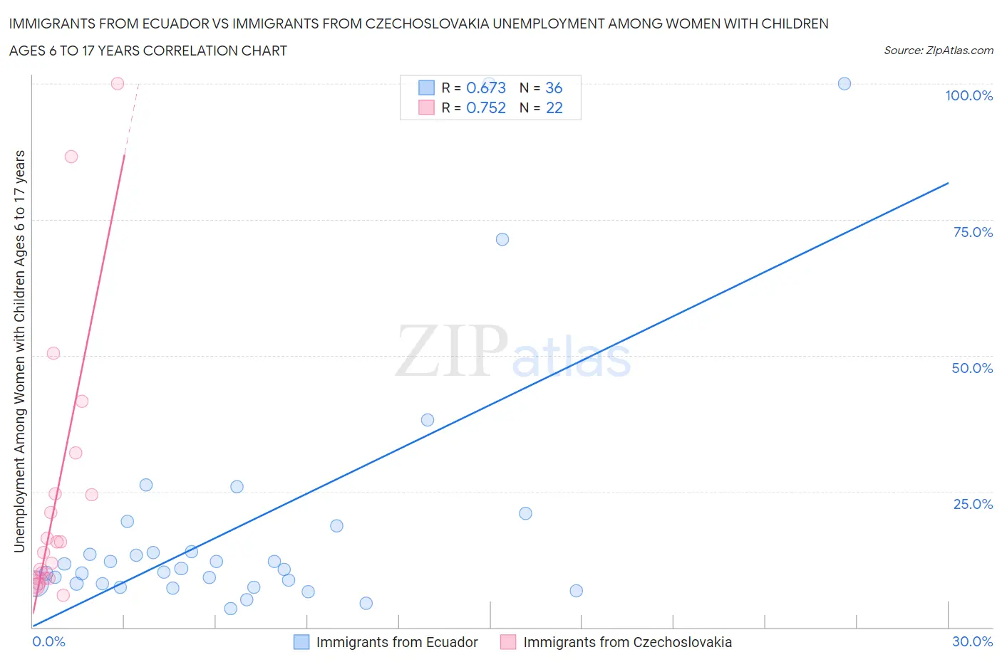 Immigrants from Ecuador vs Immigrants from Czechoslovakia Unemployment Among Women with Children Ages 6 to 17 years
