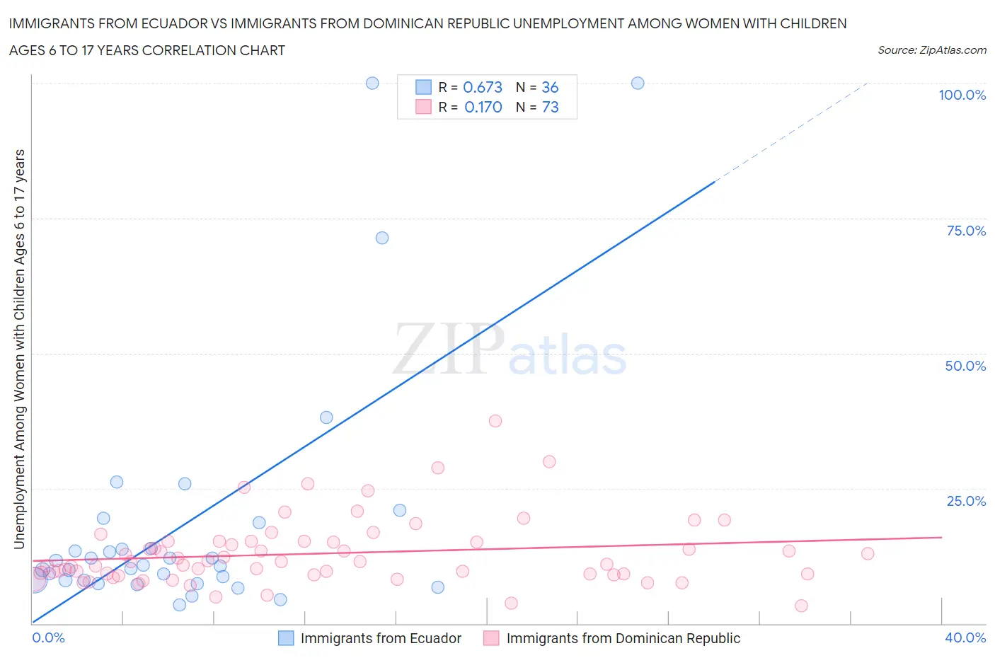 Immigrants from Ecuador vs Immigrants from Dominican Republic Unemployment Among Women with Children Ages 6 to 17 years