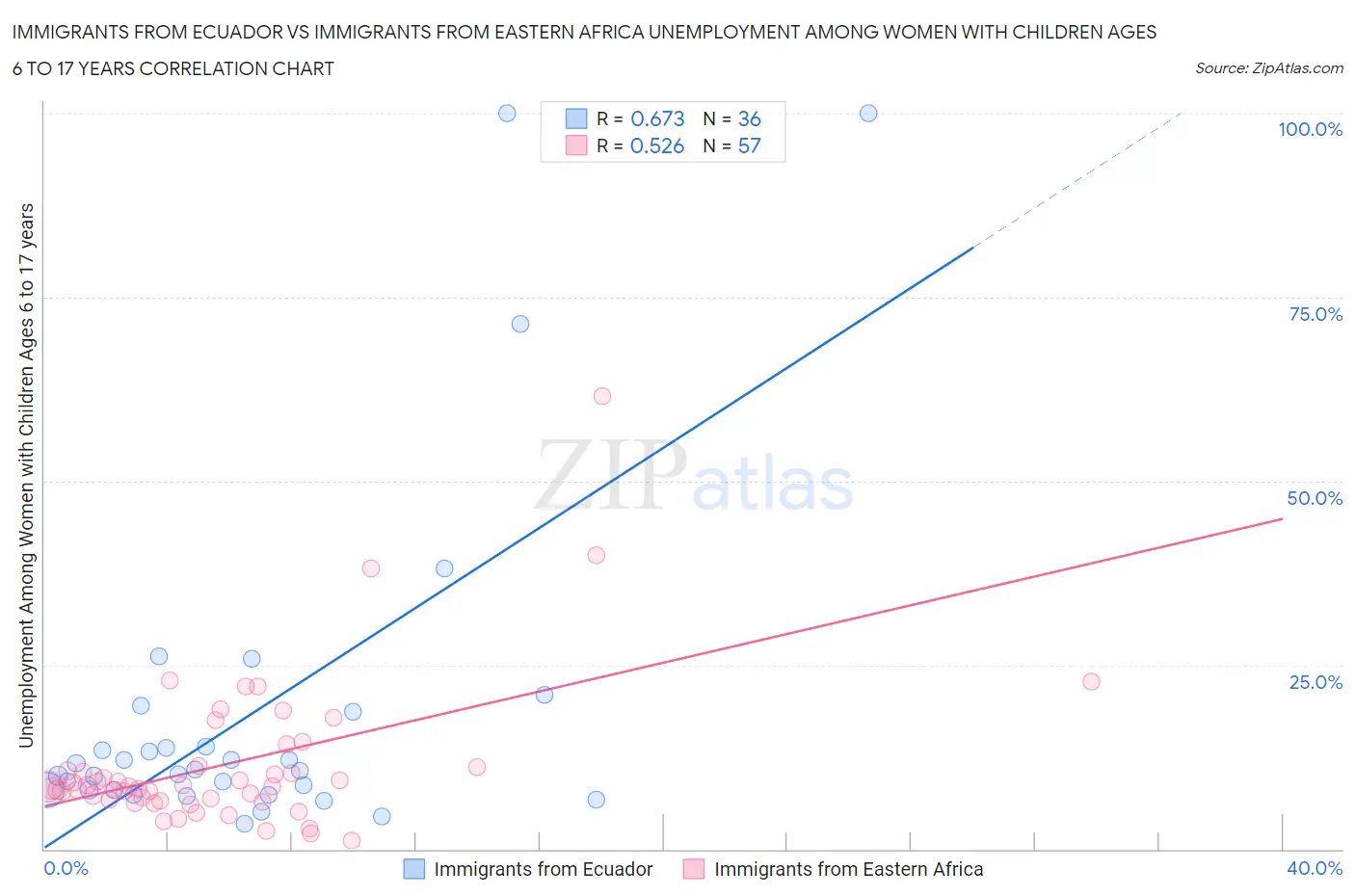Immigrants from Ecuador vs Immigrants from Eastern Africa Unemployment Among Women with Children Ages 6 to 17 years