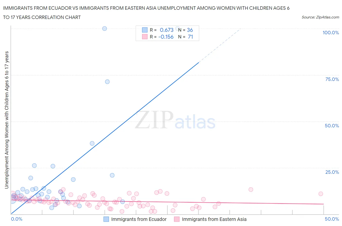 Immigrants from Ecuador vs Immigrants from Eastern Asia Unemployment Among Women with Children Ages 6 to 17 years