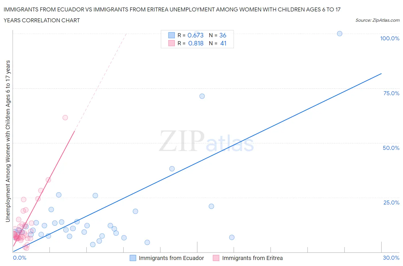 Immigrants from Ecuador vs Immigrants from Eritrea Unemployment Among Women with Children Ages 6 to 17 years