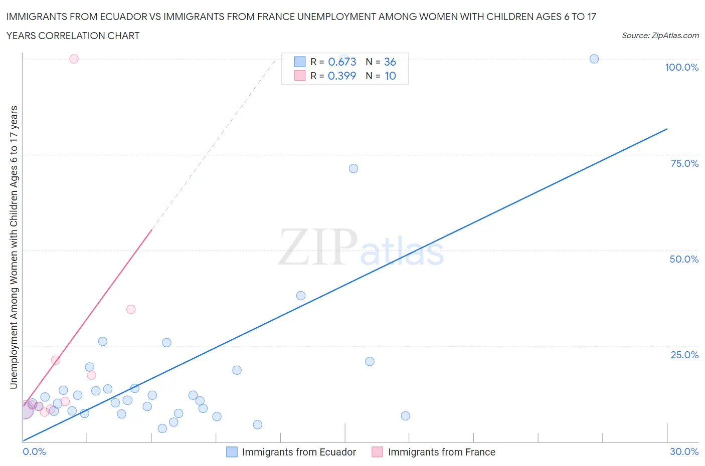 Immigrants from Ecuador vs Immigrants from France Unemployment Among Women with Children Ages 6 to 17 years