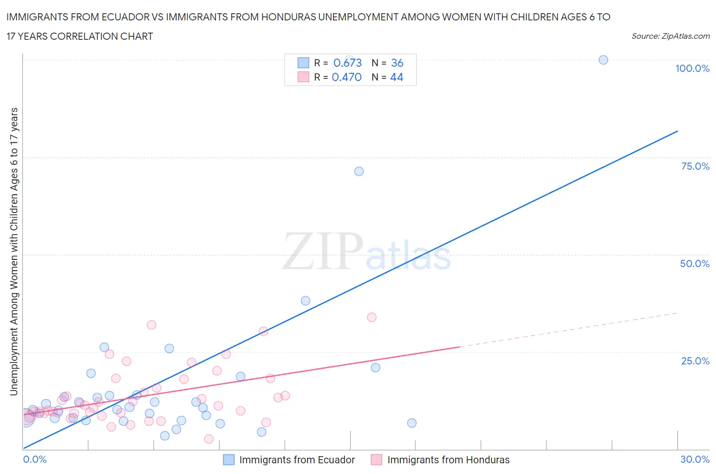 Immigrants from Ecuador vs Immigrants from Honduras Unemployment Among Women with Children Ages 6 to 17 years