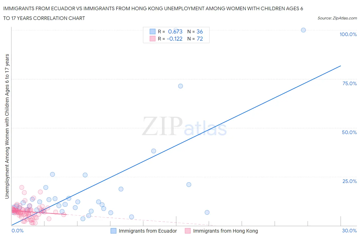 Immigrants from Ecuador vs Immigrants from Hong Kong Unemployment Among Women with Children Ages 6 to 17 years