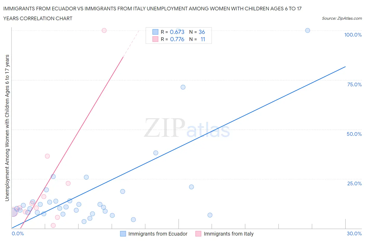 Immigrants from Ecuador vs Immigrants from Italy Unemployment Among Women with Children Ages 6 to 17 years