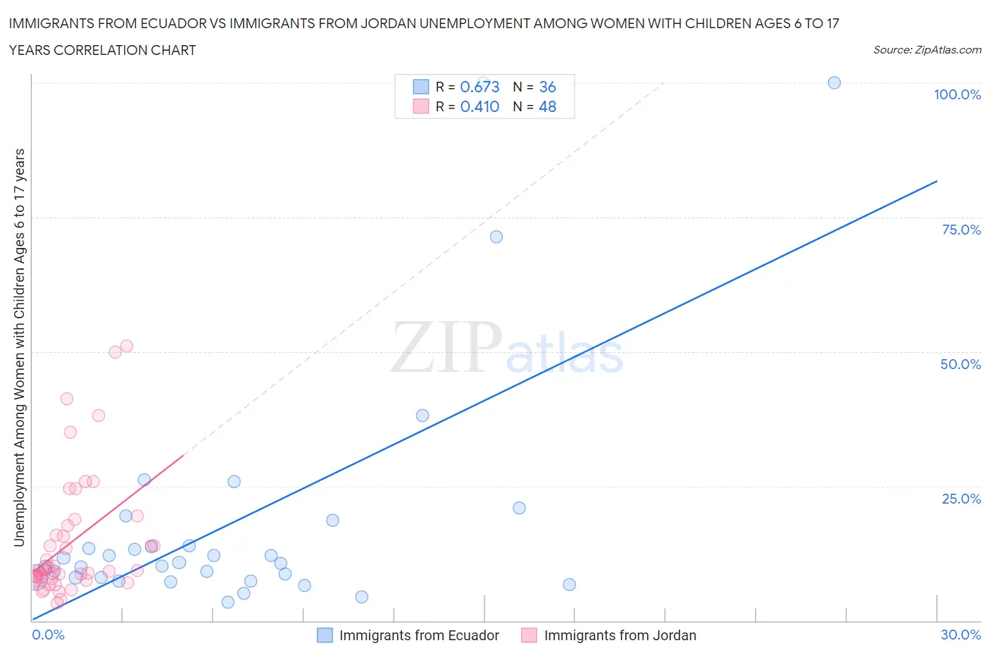 Immigrants from Ecuador vs Immigrants from Jordan Unemployment Among Women with Children Ages 6 to 17 years