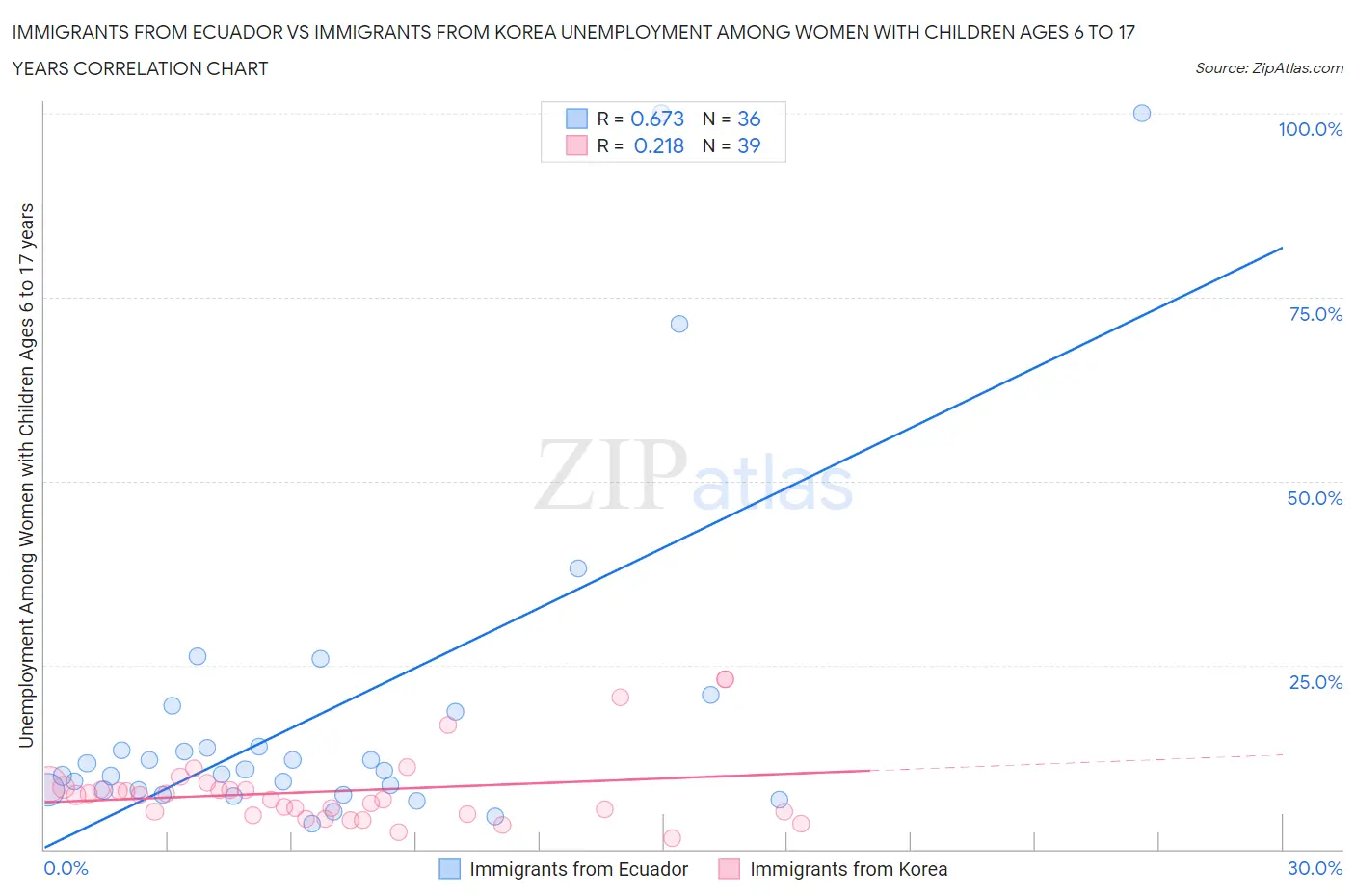 Immigrants from Ecuador vs Immigrants from Korea Unemployment Among Women with Children Ages 6 to 17 years