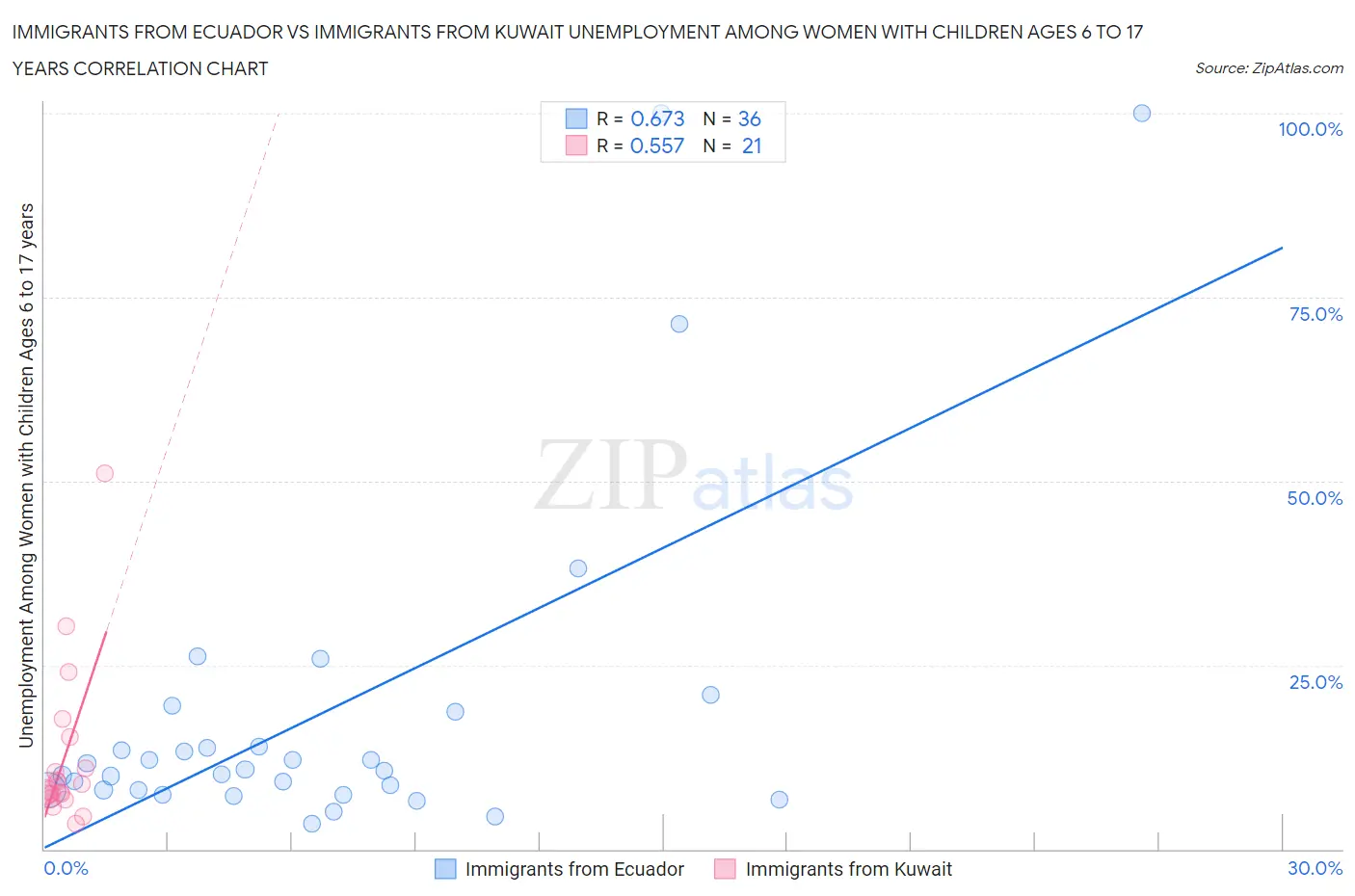 Immigrants from Ecuador vs Immigrants from Kuwait Unemployment Among Women with Children Ages 6 to 17 years