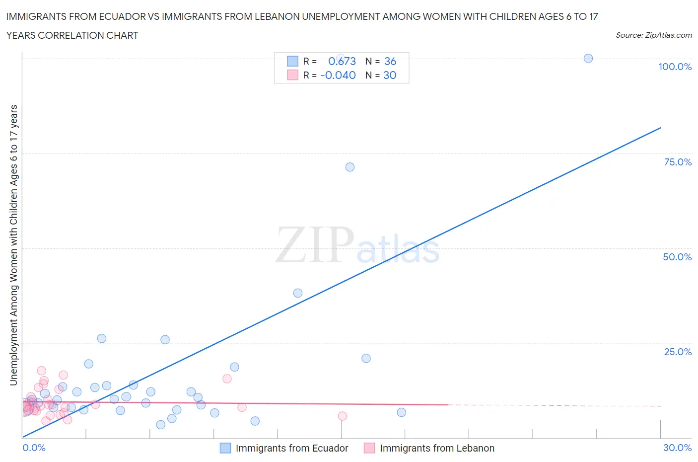 Immigrants from Ecuador vs Immigrants from Lebanon Unemployment Among Women with Children Ages 6 to 17 years