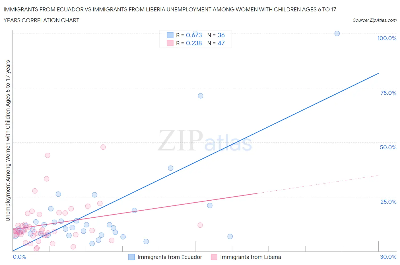 Immigrants from Ecuador vs Immigrants from Liberia Unemployment Among Women with Children Ages 6 to 17 years
