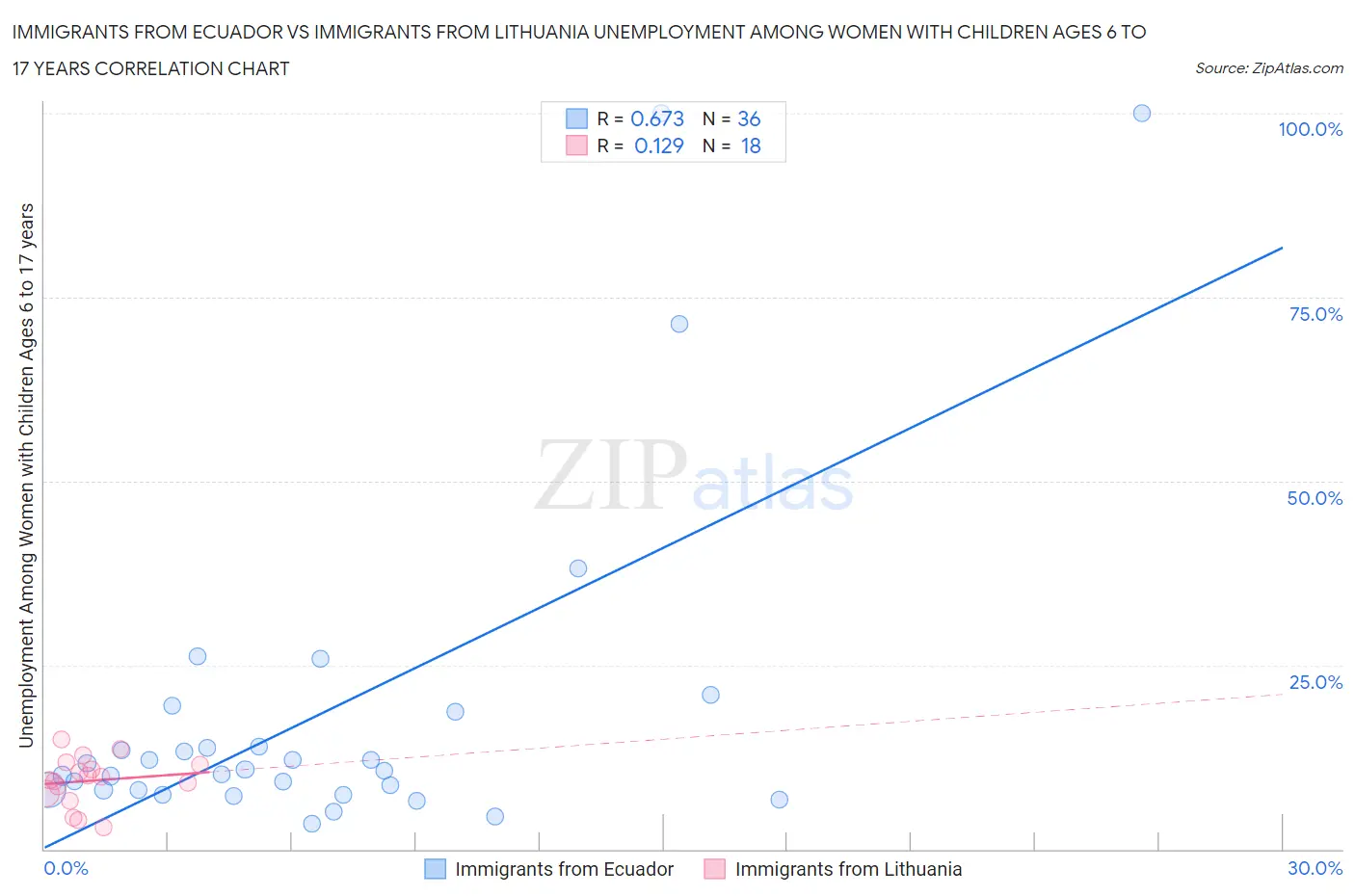 Immigrants from Ecuador vs Immigrants from Lithuania Unemployment Among Women with Children Ages 6 to 17 years