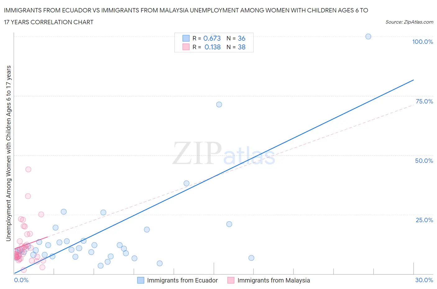 Immigrants from Ecuador vs Immigrants from Malaysia Unemployment Among Women with Children Ages 6 to 17 years