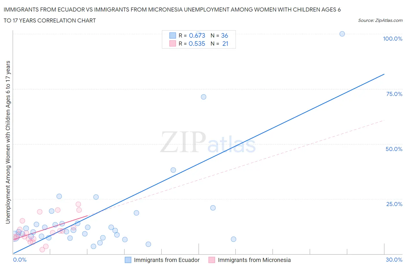 Immigrants from Ecuador vs Immigrants from Micronesia Unemployment Among Women with Children Ages 6 to 17 years