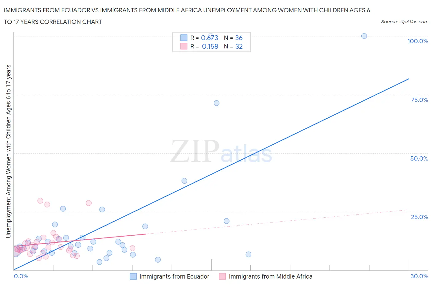 Immigrants from Ecuador vs Immigrants from Middle Africa Unemployment Among Women with Children Ages 6 to 17 years