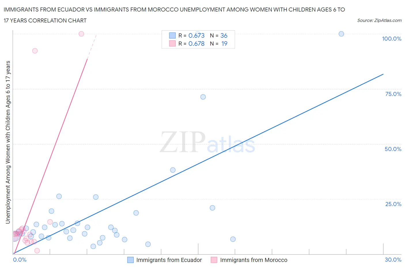 Immigrants from Ecuador vs Immigrants from Morocco Unemployment Among Women with Children Ages 6 to 17 years