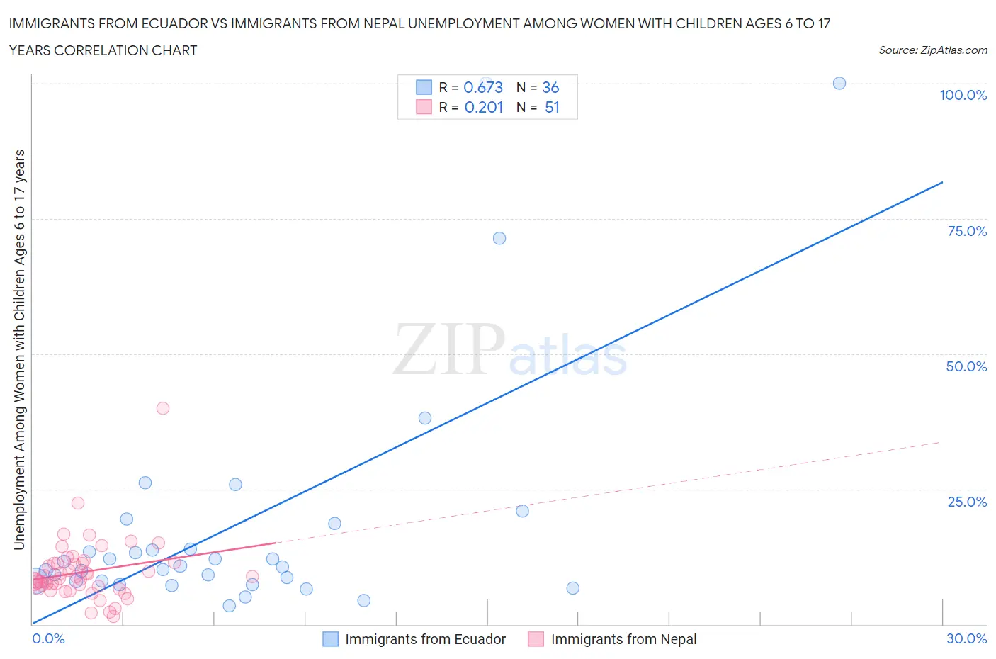 Immigrants from Ecuador vs Immigrants from Nepal Unemployment Among Women with Children Ages 6 to 17 years