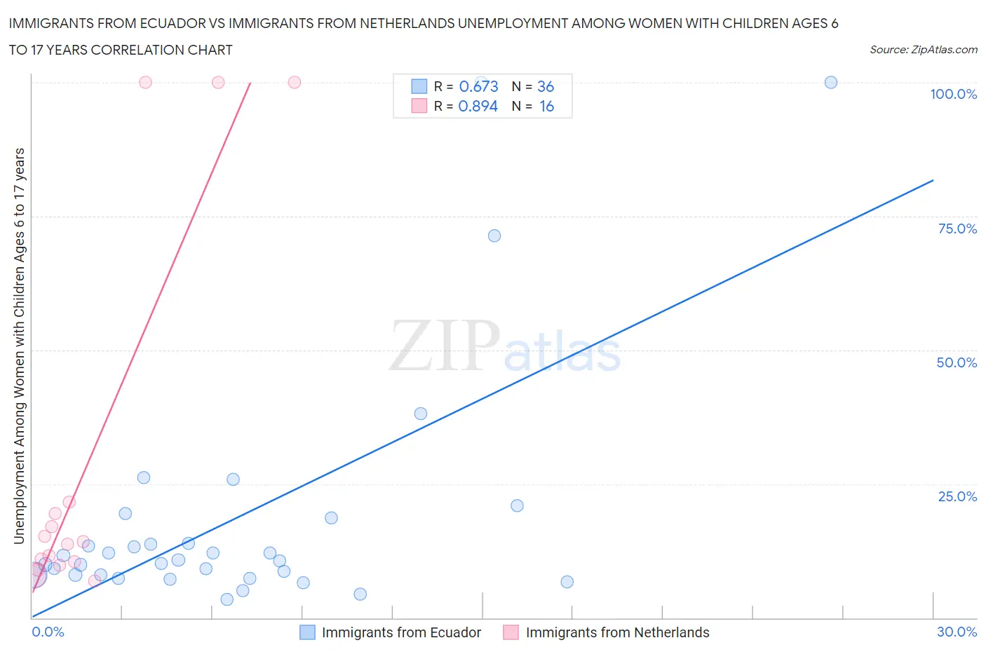 Immigrants from Ecuador vs Immigrants from Netherlands Unemployment Among Women with Children Ages 6 to 17 years